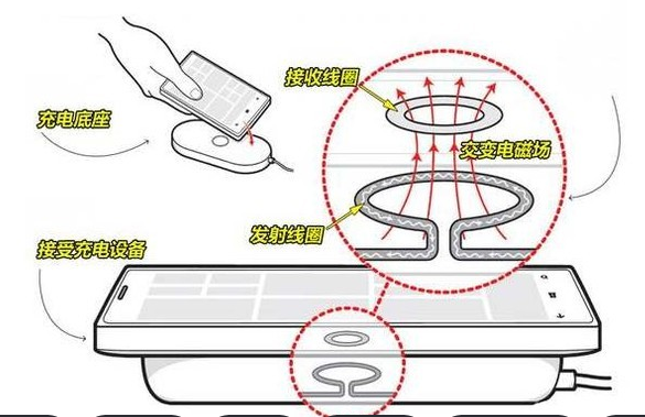 无线充电通电后的磁场感应变化示意图