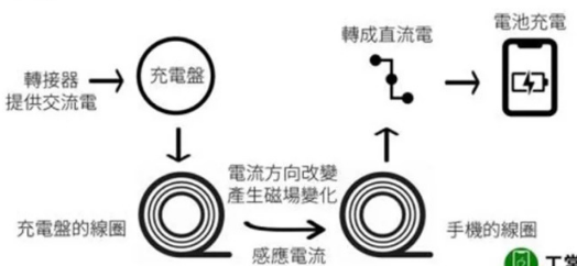 手机无线充电器工作原理示意图