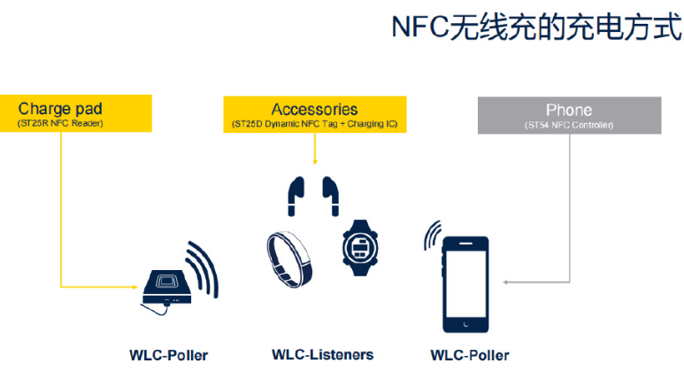 手机带NFC功能的无线充电方式简图