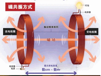 磁共振方式无线充电原理示意图