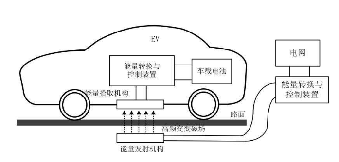 智能无线充电新能源电动汽车无线充电示意图