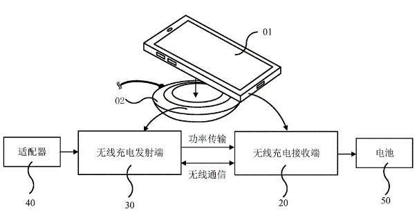 无线充电设备基本原理结构展示图