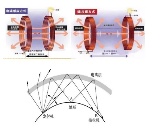 无线充电技术基本原理的电磁感应和磁共振技术