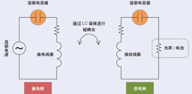 无线充电基本原理之电磁感应技术示意图