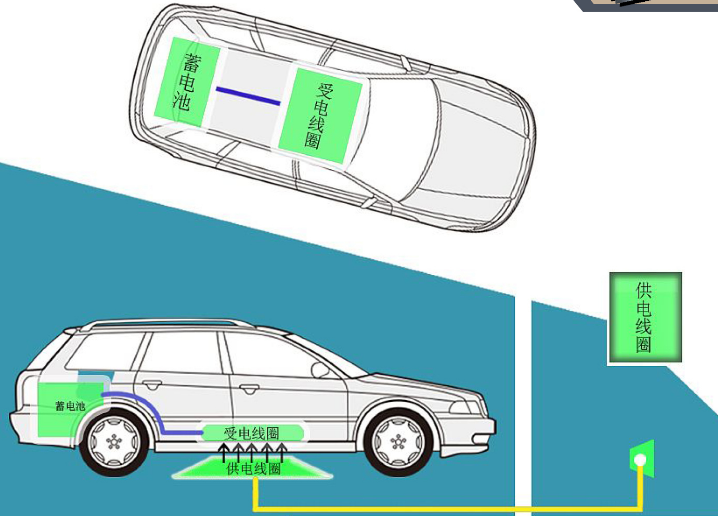 新一代电动汽车无线充电方案原理示意图