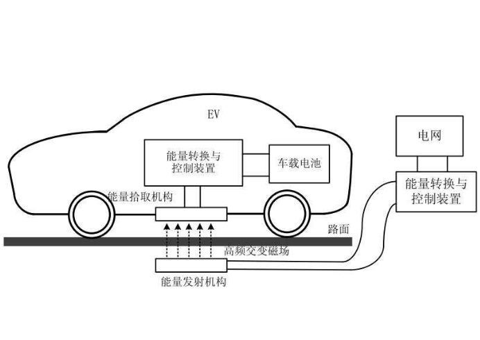 新能源汽车无线充电是利用了什么原理