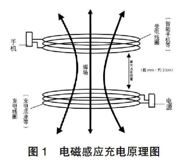 无线充电的原理是什么