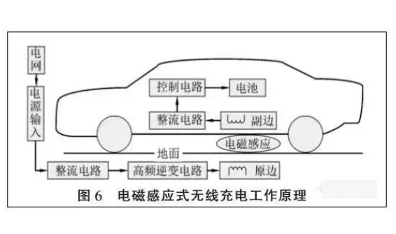 智己汽车无线充电原理