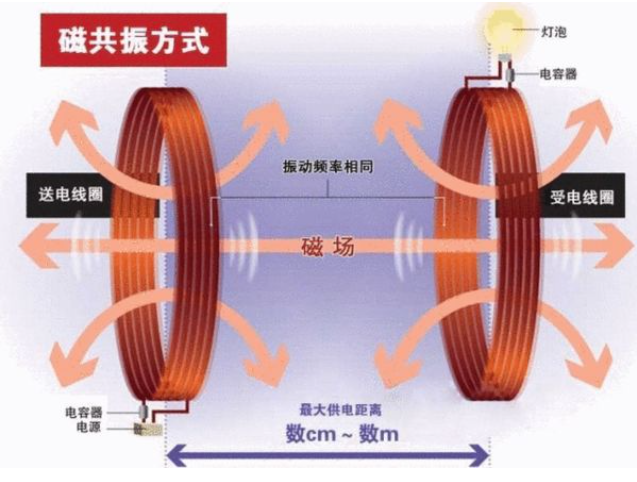 磁共振无线充电原理示意图