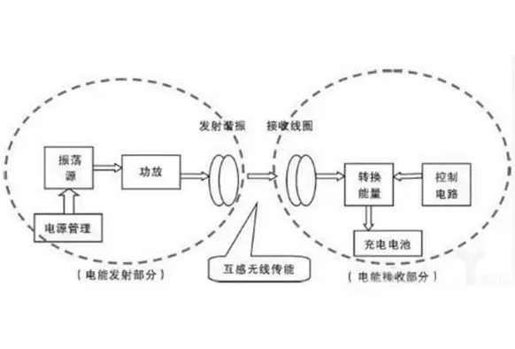 无线充电器工作原理